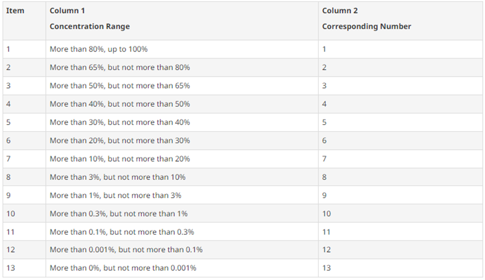 cosmetic ingredients range, cosmetics products, concentration range, exact concentration, concentration ranges for cosmetic ingredients
