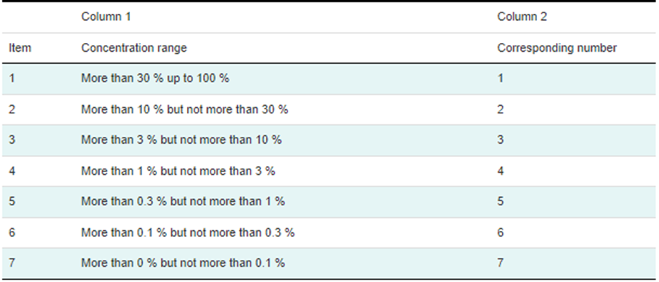 cosmetic ingredient ranges, cosmetic notification form, cosmetic notification, cosmetic ingredient concentration ranges in Canada,
