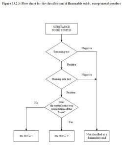 classification of flammable solids flowchart