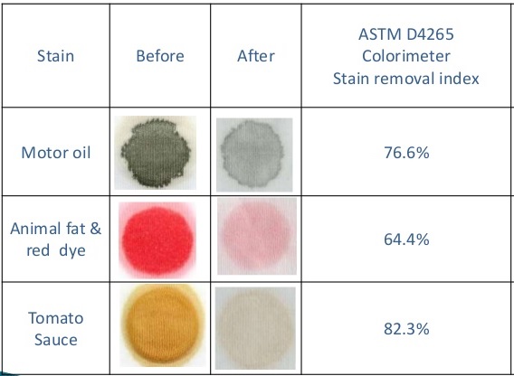 detergent testing laboratories